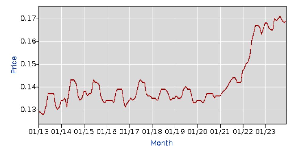 A chart of residential US electricity prices based on Bureau of Labor Statistics data, showing a rapid increase beginning in 2021.