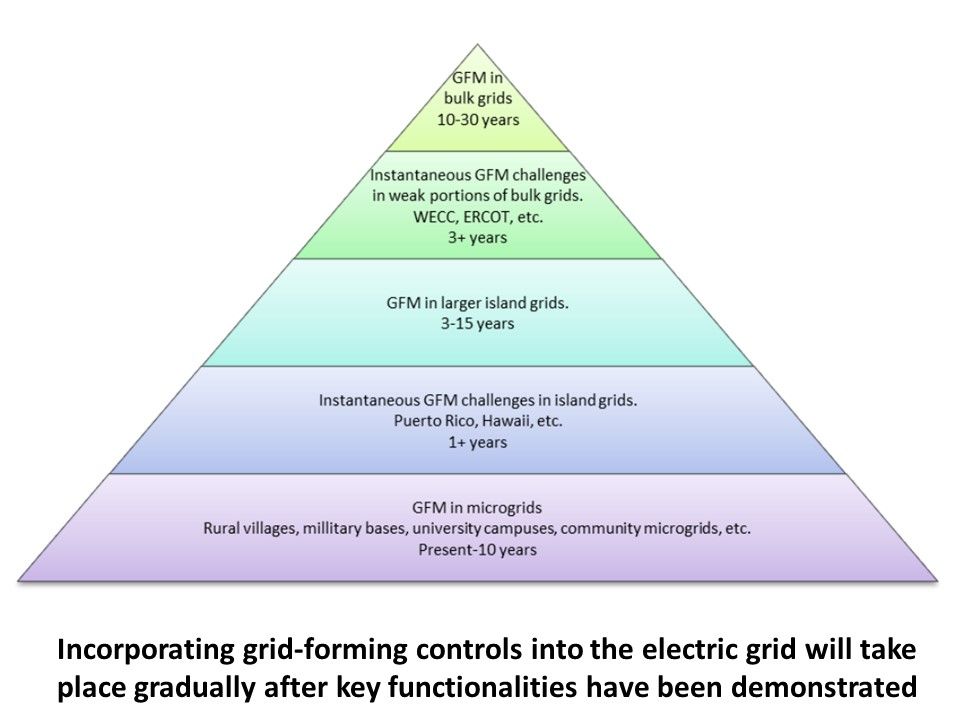 GFM technology
